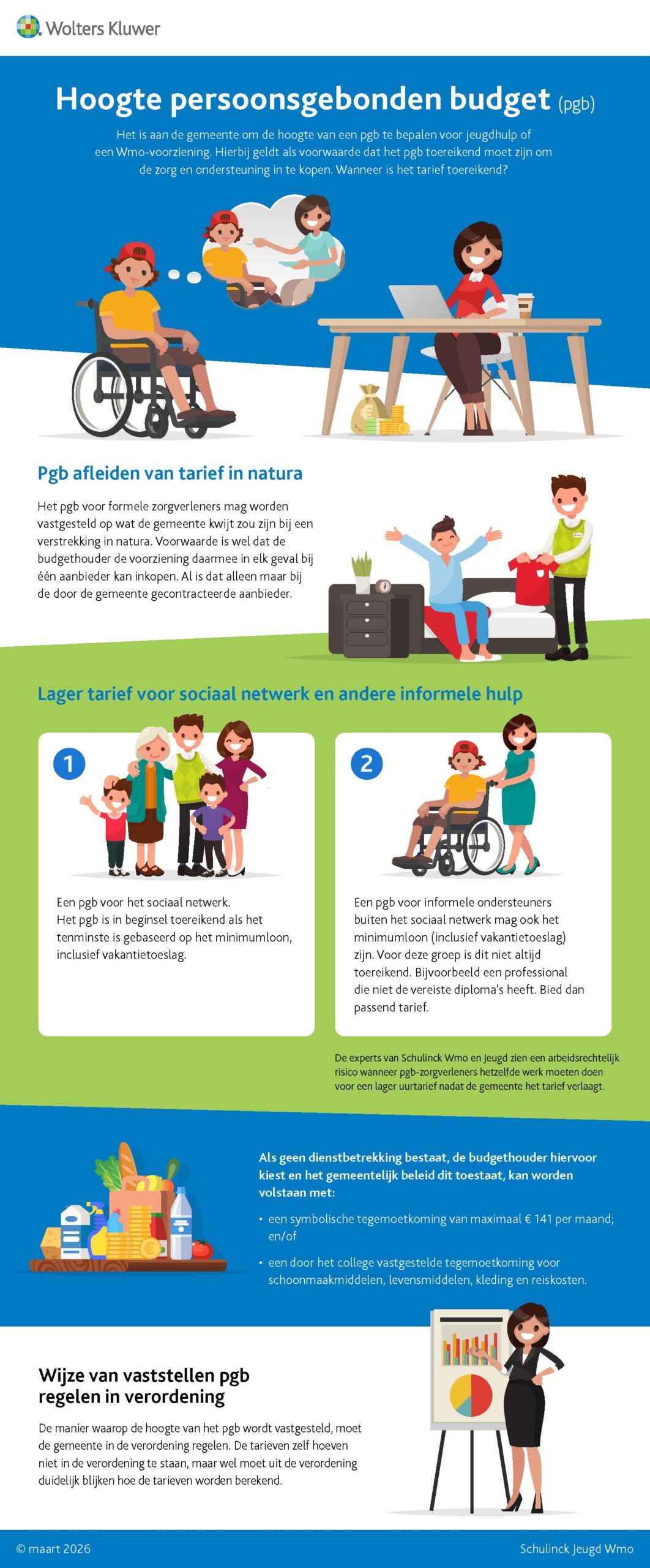 Infographic afbeelding van 'Hoogte persoonsgebonden budget (PGB)'