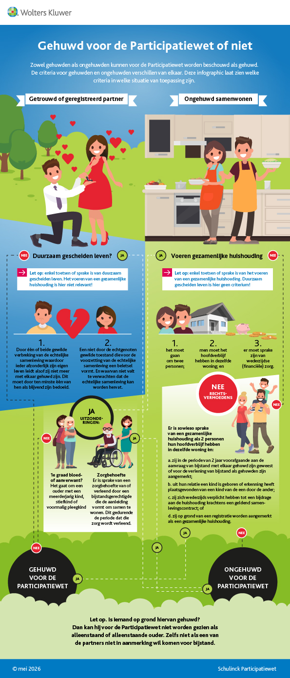 Infographic afbeelding van 'Gehuwd voor de Participatiewet of niet'