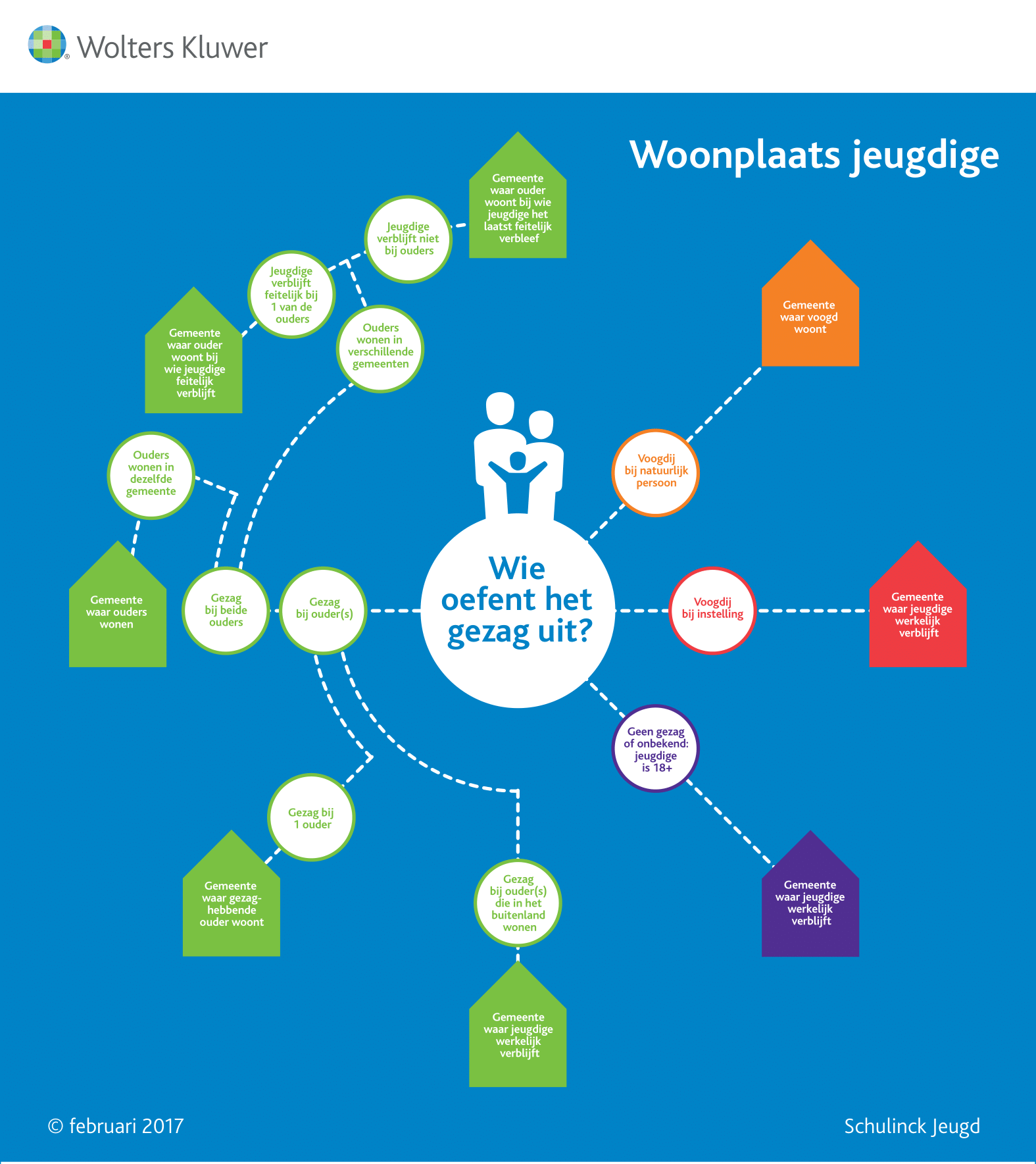 Woonplaats beginsel jeugd stappenplan Schulinck