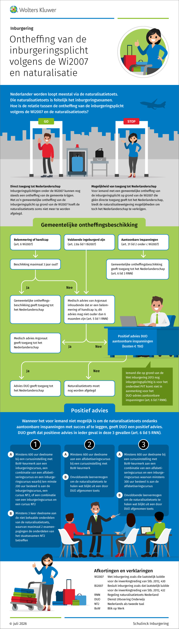 Infographic afbeelding van 'Ontheffing van de inburgeringsplicht volgens de Wi2007 en naturalisatie'
