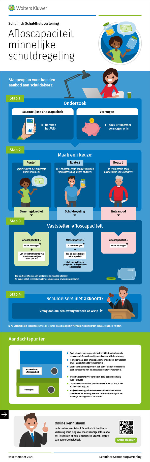 Infographic afbeelding van 'Afloscapaciteit minnelijke schuldregeling'
